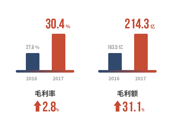 2#毛利率、毛利额.jpg
