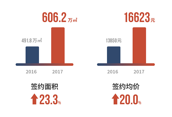 3#签约面积、签约均价.jpg