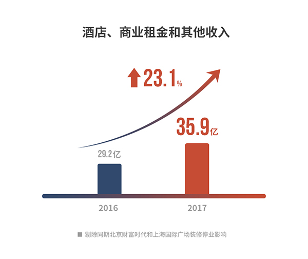 11#酒店商业租金和其他收入.jpg