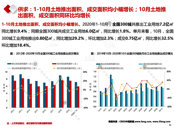 【中指研究院】2020年10月产业地产市场月度报告(1)-12.png
