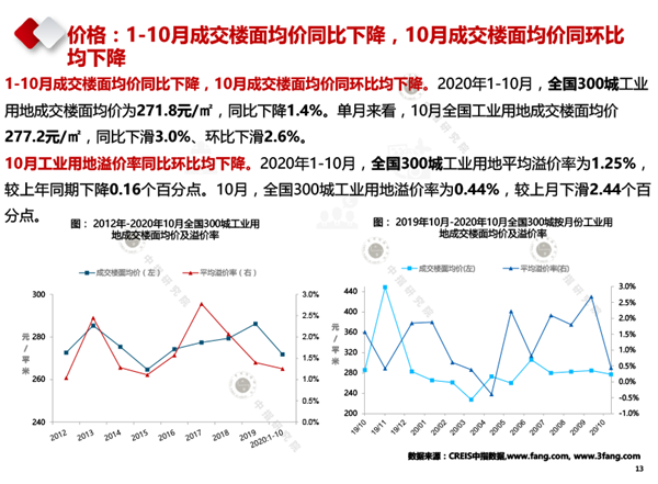 【中指研究院】2020年10月产业地产市场月度报告(1)-13.png